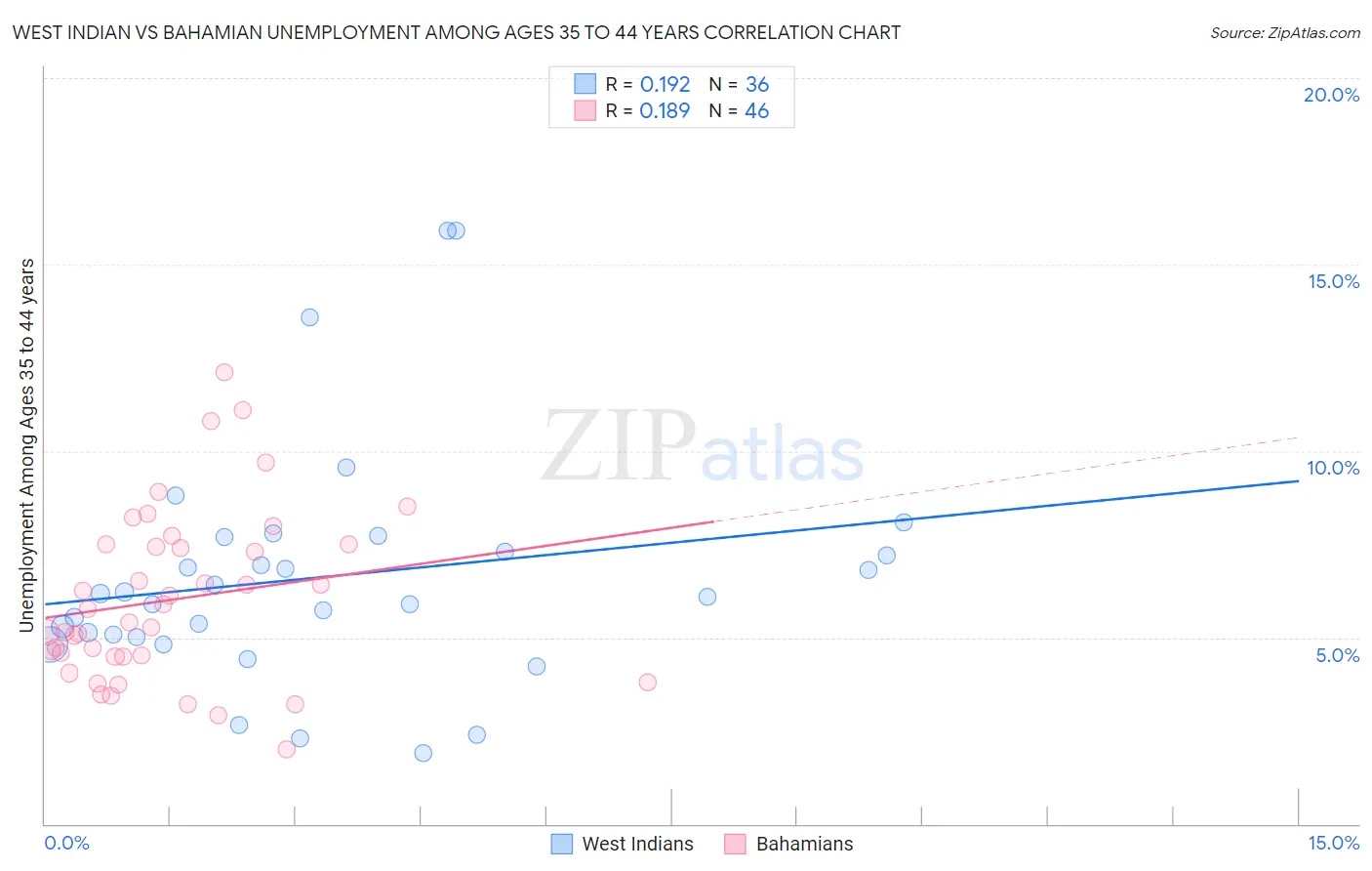 West Indian vs Bahamian Unemployment Among Ages 35 to 44 years