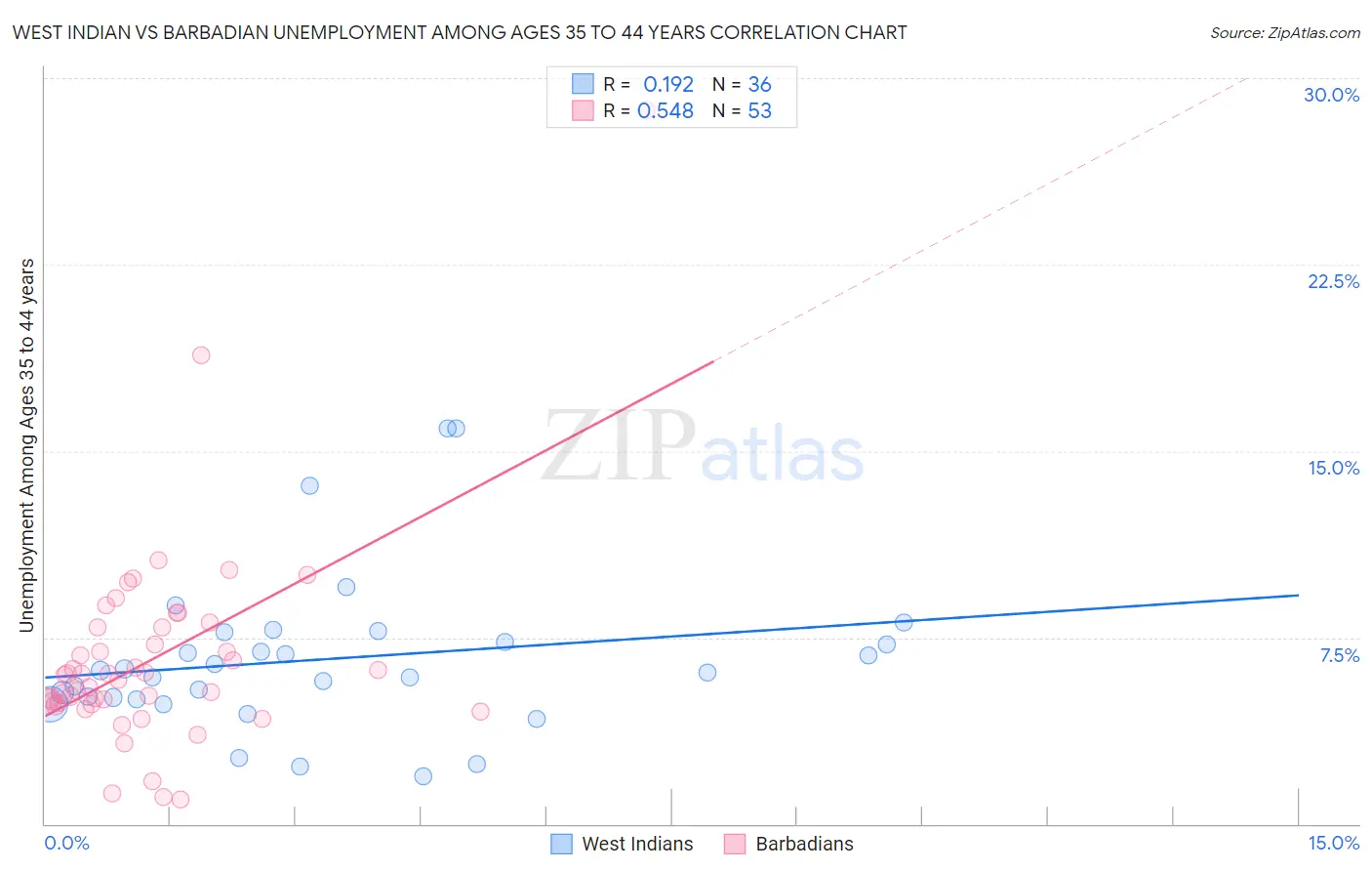 West Indian vs Barbadian Unemployment Among Ages 35 to 44 years