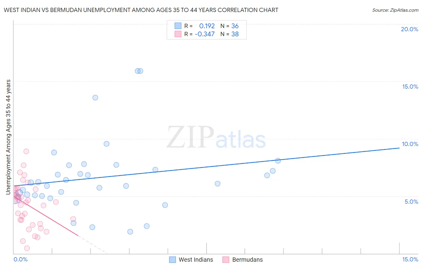 West Indian vs Bermudan Unemployment Among Ages 35 to 44 years
