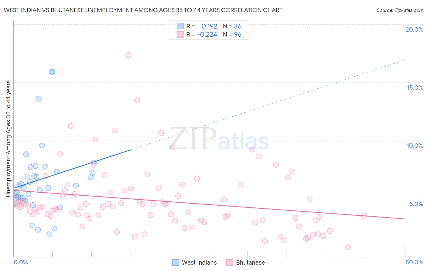 West Indian vs Bhutanese Unemployment Among Ages 35 to 44 years