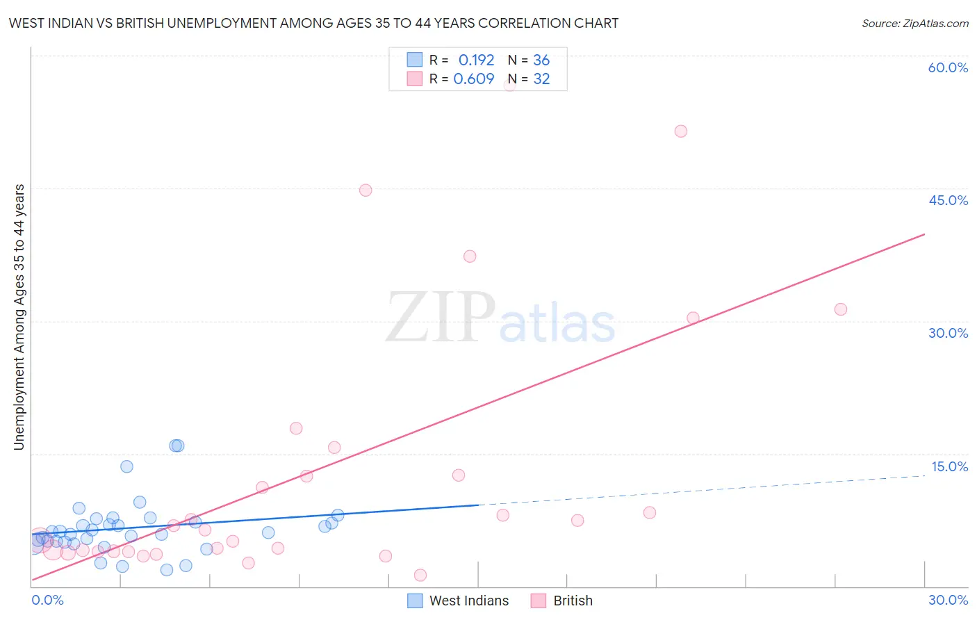 West Indian vs British Unemployment Among Ages 35 to 44 years