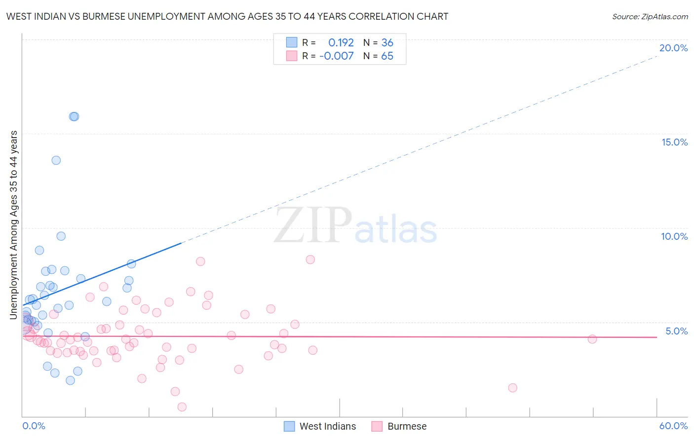 West Indian vs Burmese Unemployment Among Ages 35 to 44 years