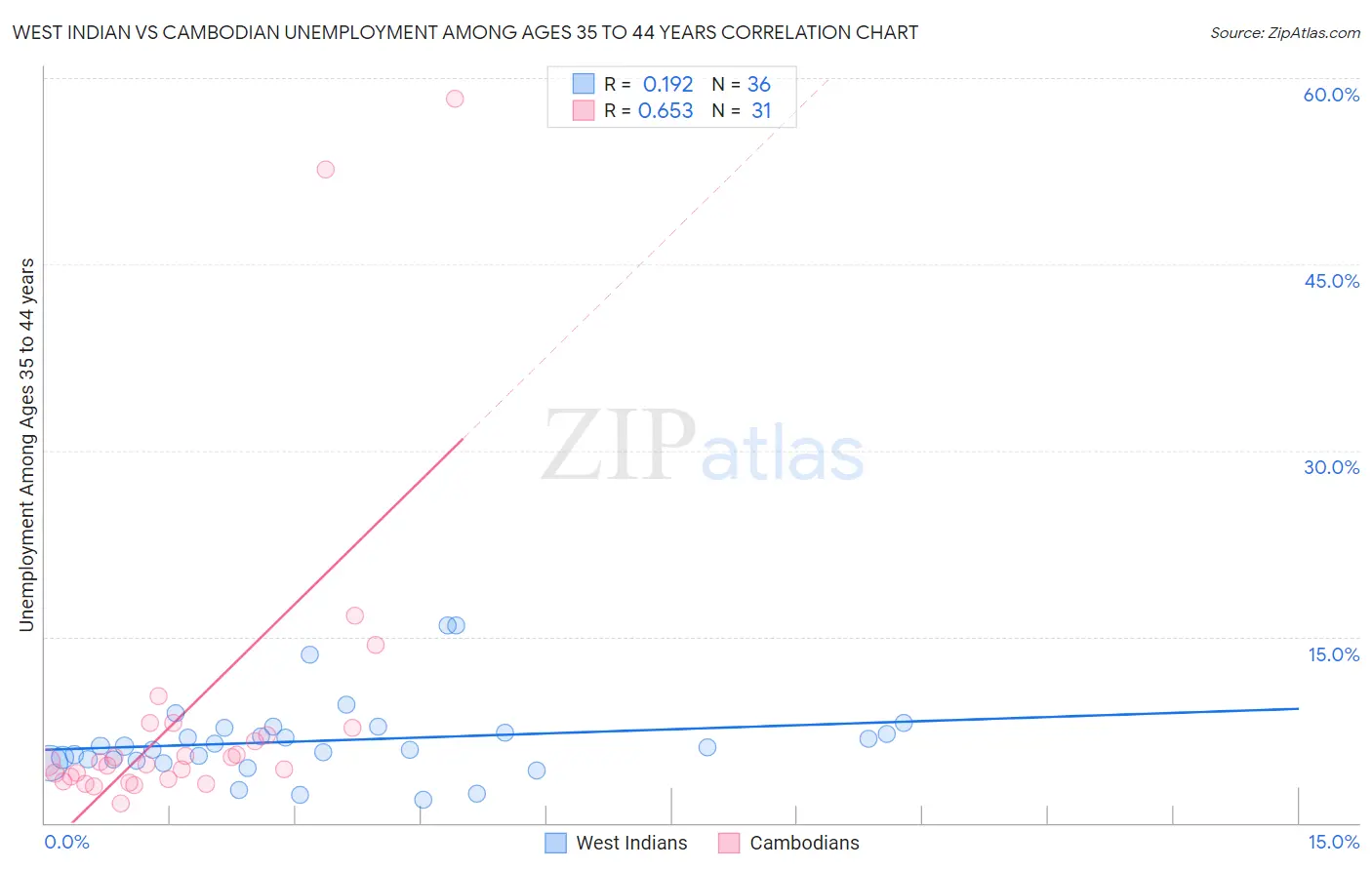 West Indian vs Cambodian Unemployment Among Ages 35 to 44 years