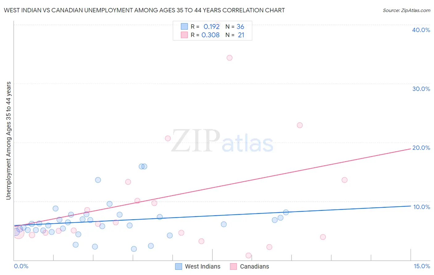 West Indian vs Canadian Unemployment Among Ages 35 to 44 years
