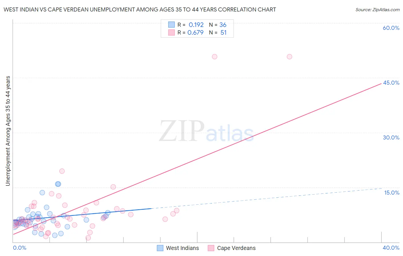 West Indian vs Cape Verdean Unemployment Among Ages 35 to 44 years