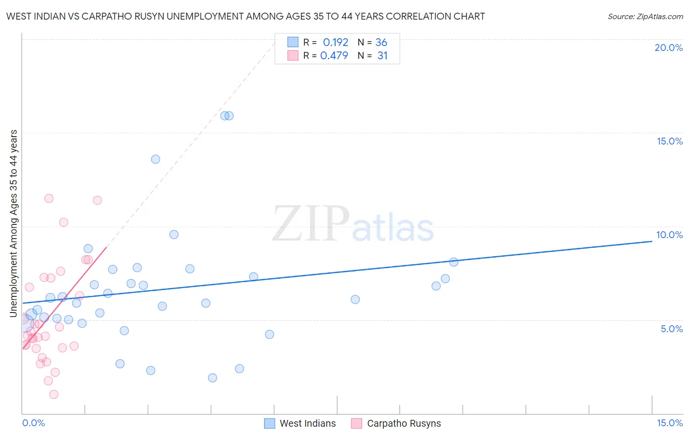 West Indian vs Carpatho Rusyn Unemployment Among Ages 35 to 44 years