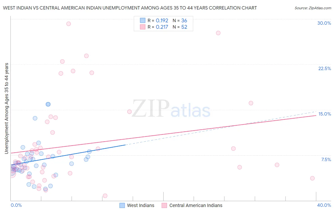 West Indian vs Central American Indian Unemployment Among Ages 35 to 44 years