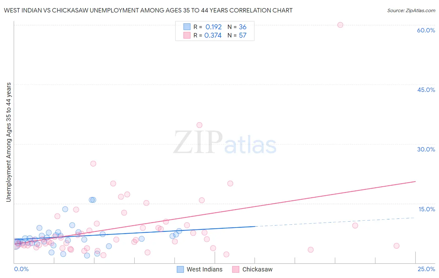West Indian vs Chickasaw Unemployment Among Ages 35 to 44 years