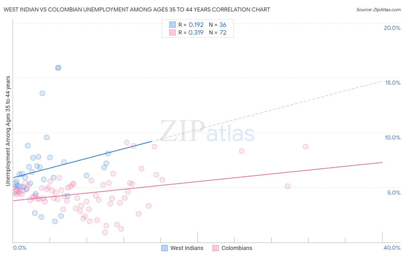 West Indian vs Colombian Unemployment Among Ages 35 to 44 years