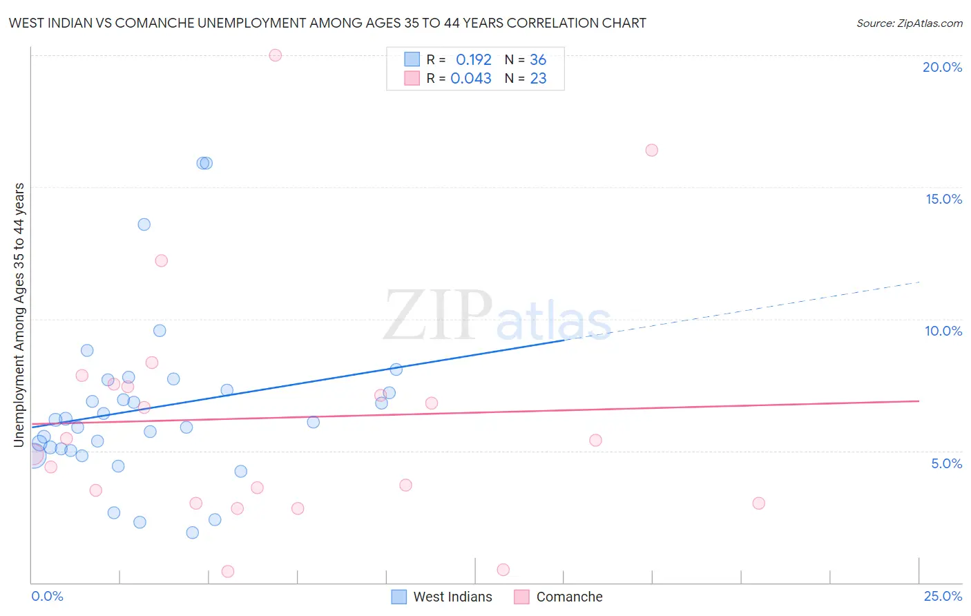 West Indian vs Comanche Unemployment Among Ages 35 to 44 years