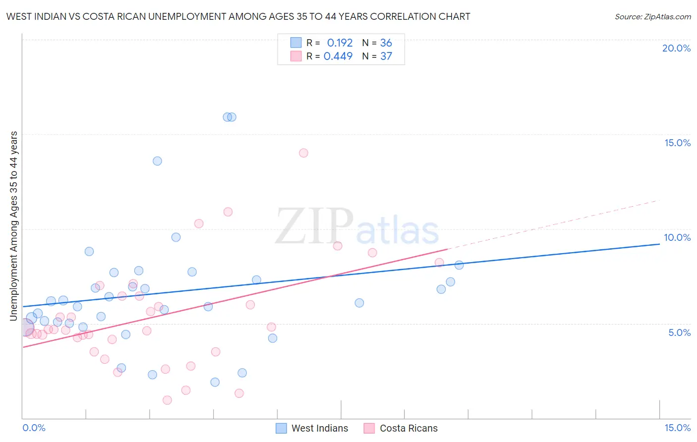West Indian vs Costa Rican Unemployment Among Ages 35 to 44 years