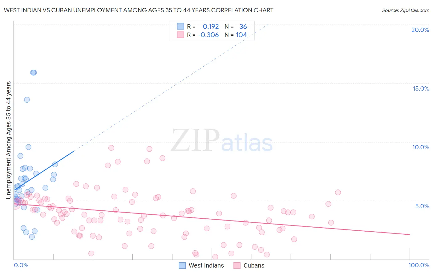 West Indian vs Cuban Unemployment Among Ages 35 to 44 years