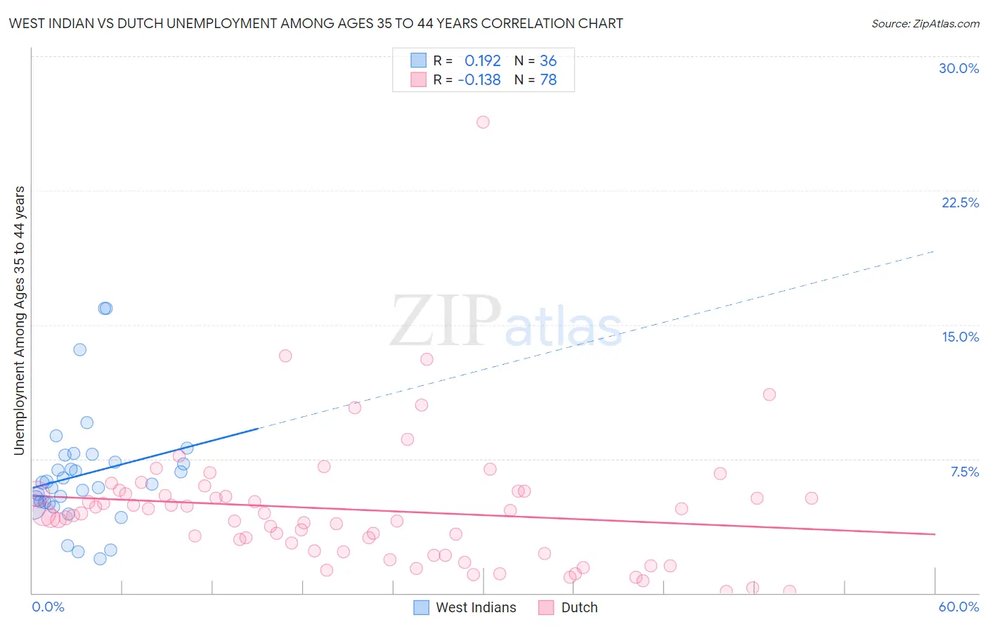 West Indian vs Dutch Unemployment Among Ages 35 to 44 years