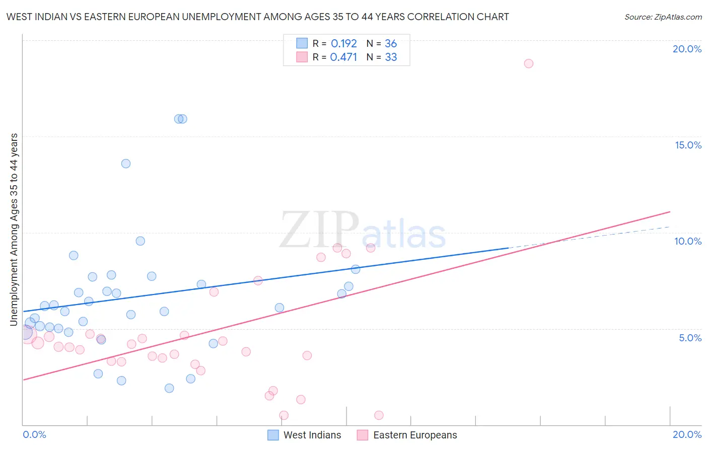 West Indian vs Eastern European Unemployment Among Ages 35 to 44 years