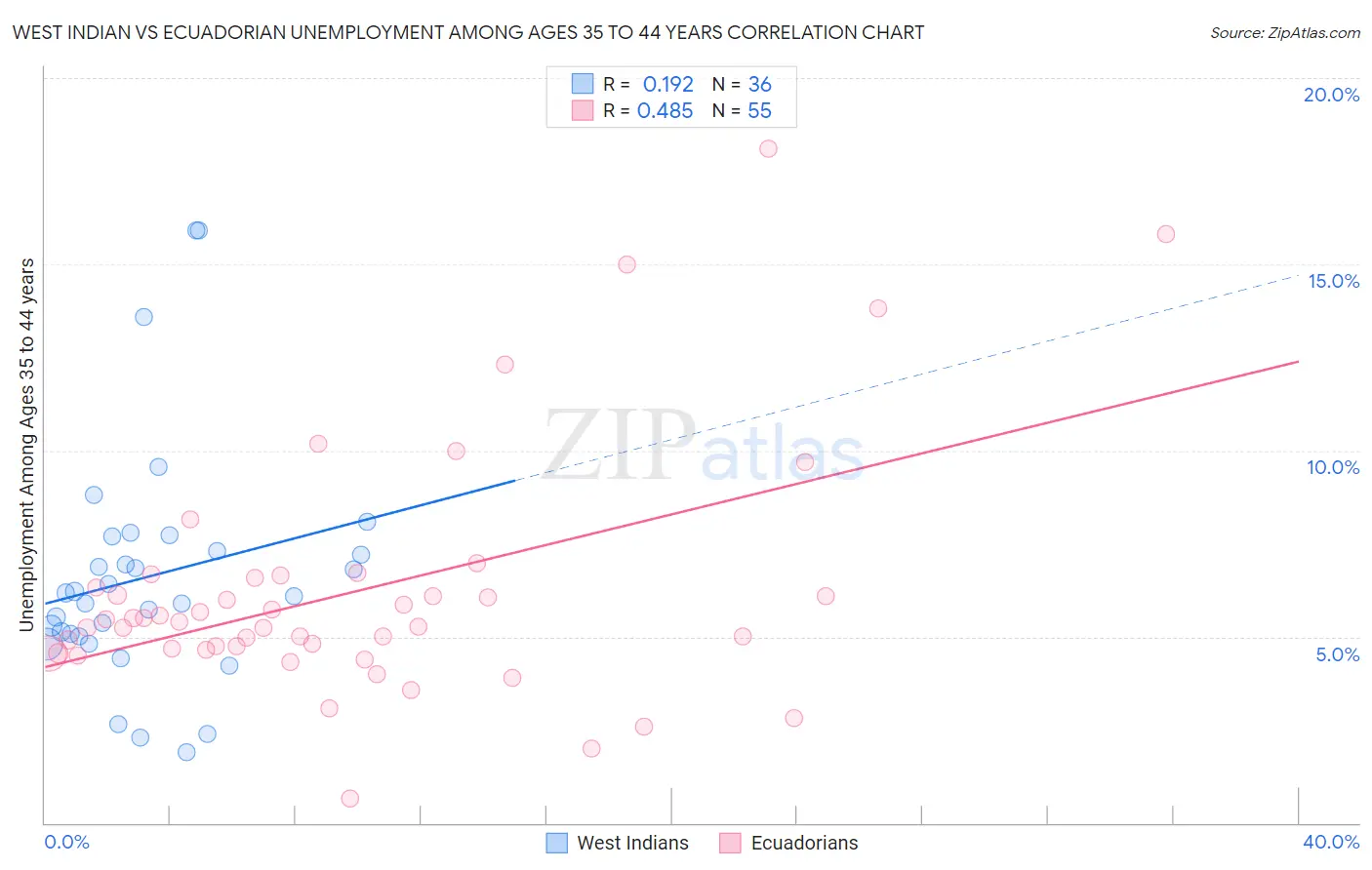 West Indian vs Ecuadorian Unemployment Among Ages 35 to 44 years