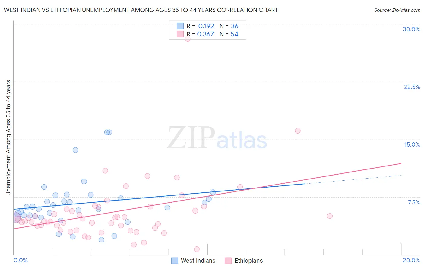 West Indian vs Ethiopian Unemployment Among Ages 35 to 44 years