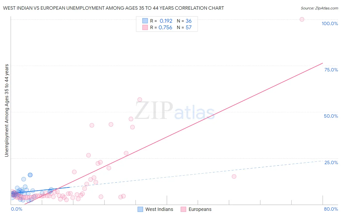 West Indian vs European Unemployment Among Ages 35 to 44 years