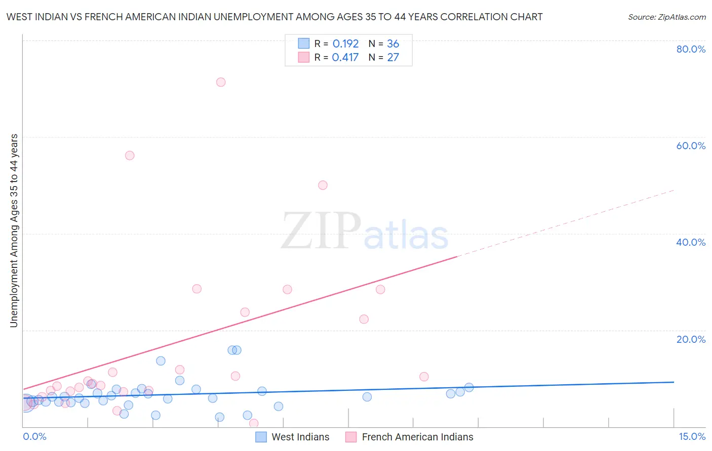 West Indian vs French American Indian Unemployment Among Ages 35 to 44 years