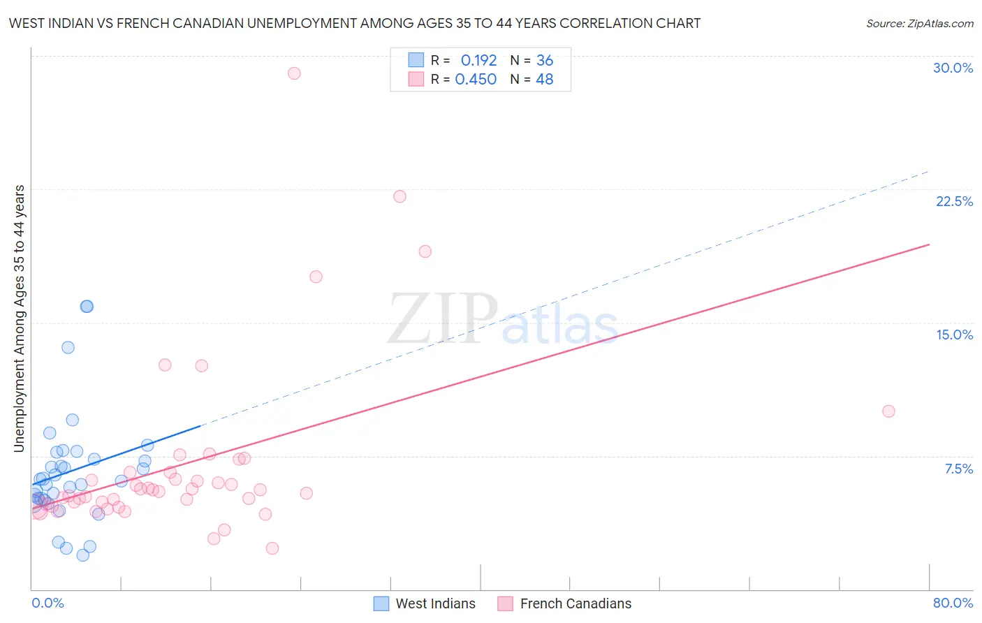 West Indian vs French Canadian Unemployment Among Ages 35 to 44 years