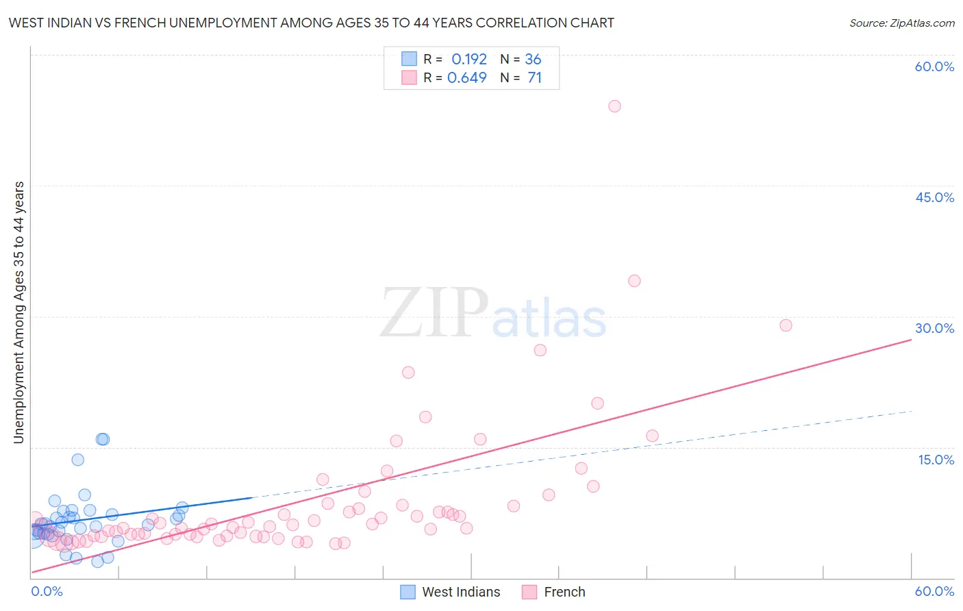 West Indian vs French Unemployment Among Ages 35 to 44 years