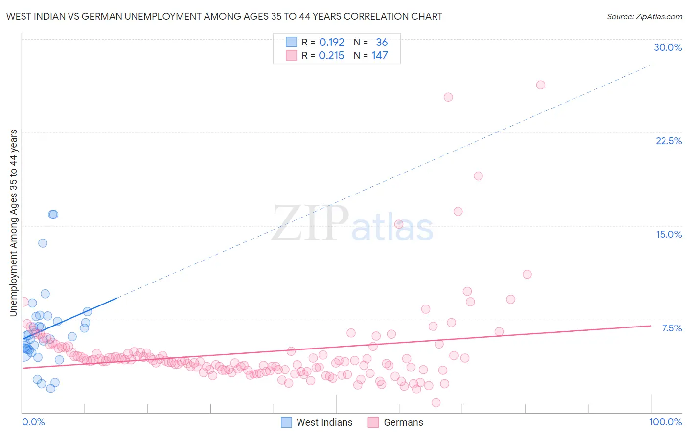 West Indian vs German Unemployment Among Ages 35 to 44 years