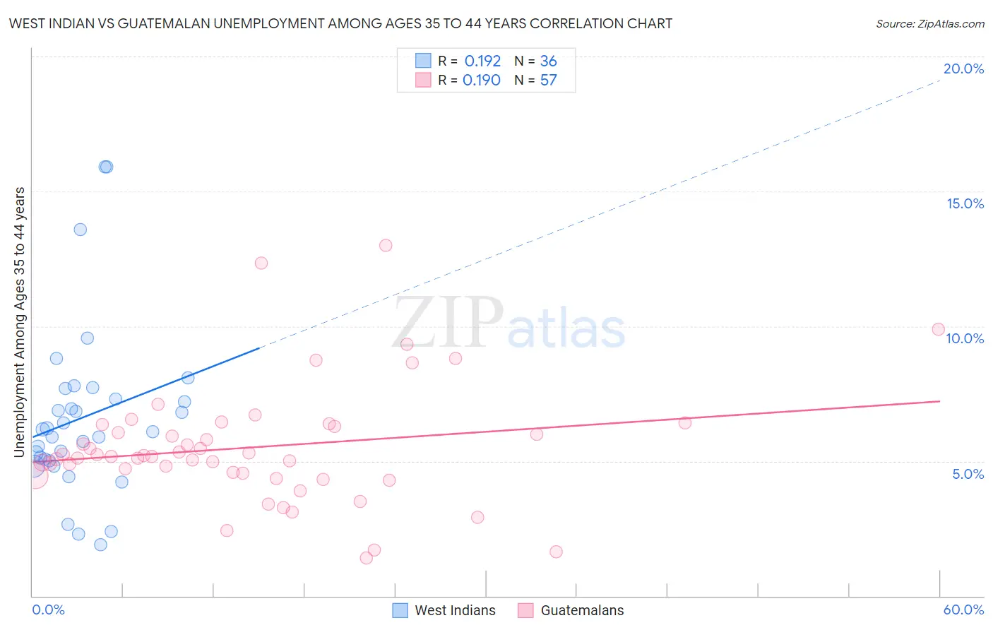 West Indian vs Guatemalan Unemployment Among Ages 35 to 44 years