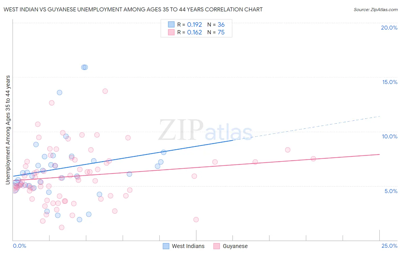 West Indian vs Guyanese Unemployment Among Ages 35 to 44 years