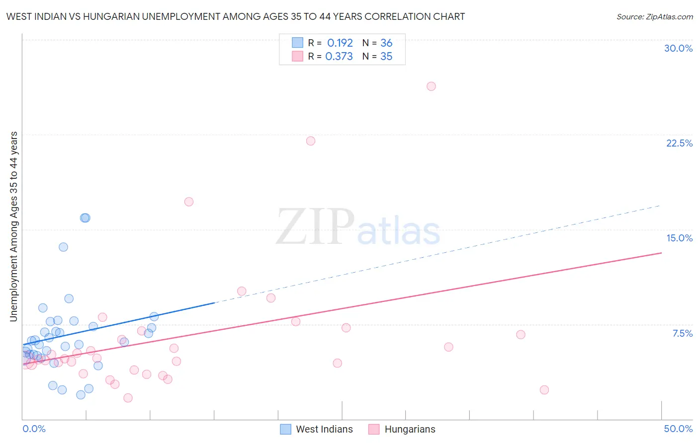 West Indian vs Hungarian Unemployment Among Ages 35 to 44 years