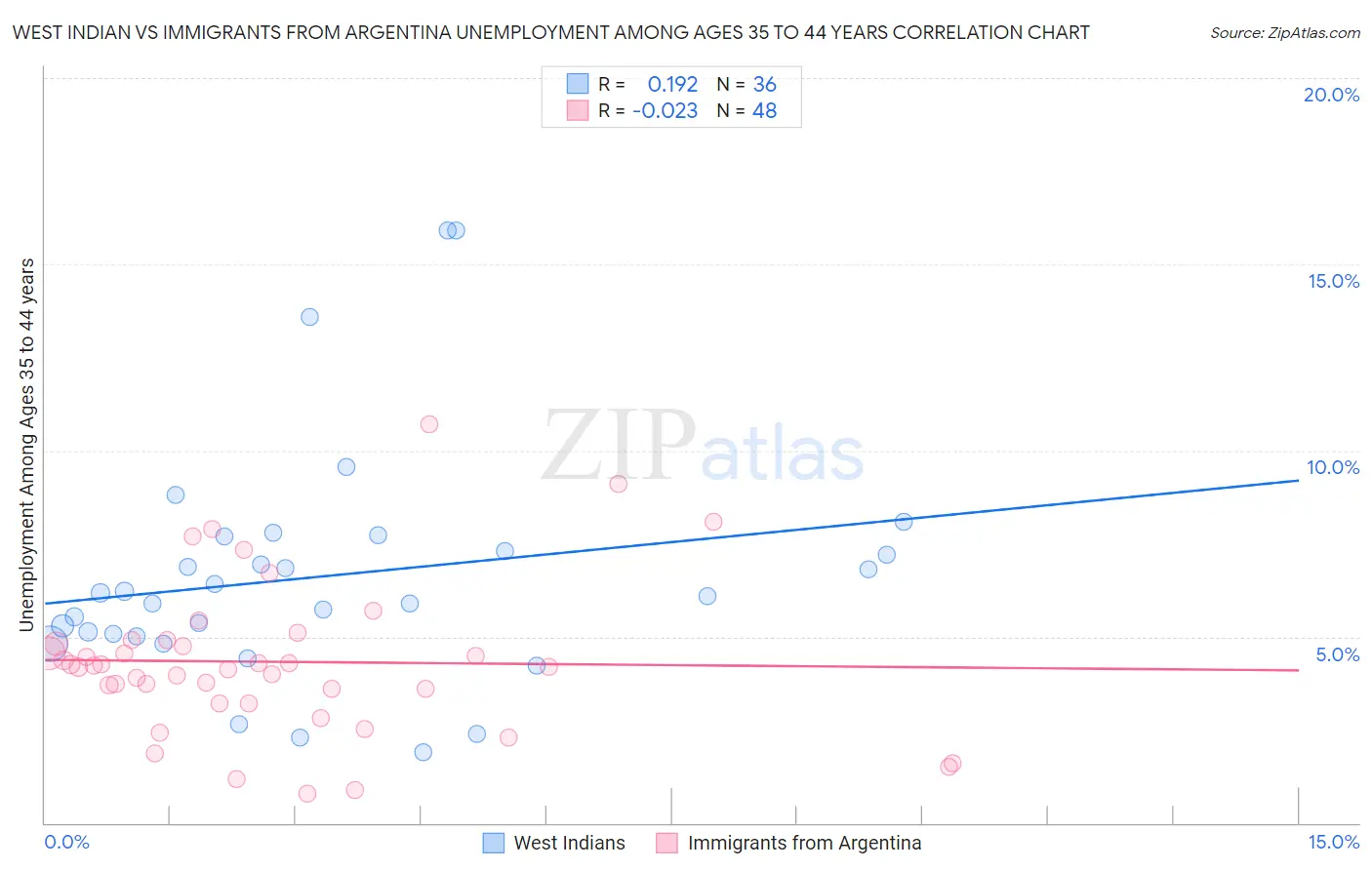 West Indian vs Immigrants from Argentina Unemployment Among Ages 35 to 44 years