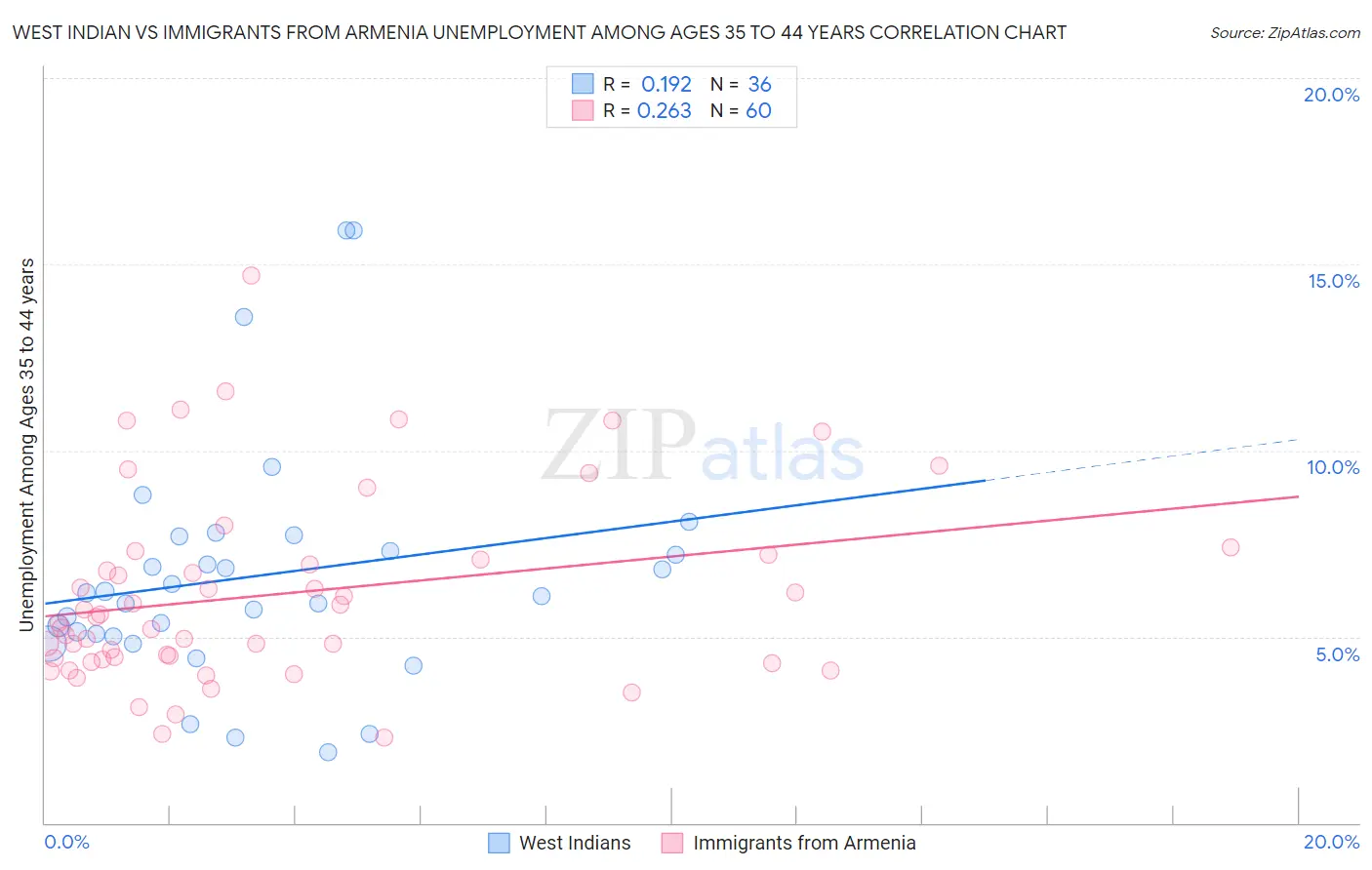 West Indian vs Immigrants from Armenia Unemployment Among Ages 35 to 44 years