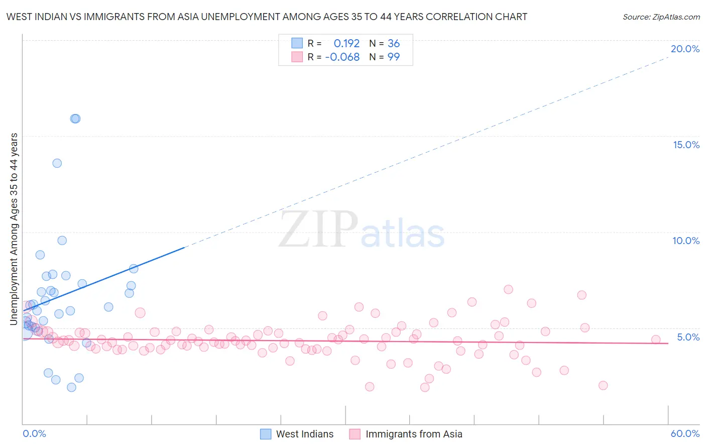 West Indian vs Immigrants from Asia Unemployment Among Ages 35 to 44 years