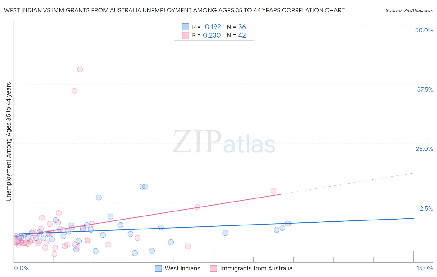 West Indian vs Immigrants from Australia Unemployment Among Ages 35 to 44 years