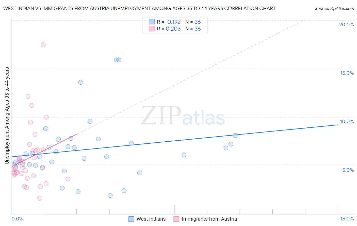 West Indian vs Immigrants from Austria Unemployment Among Ages 35 to 44 years