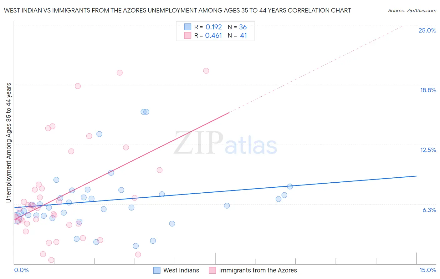 West Indian vs Immigrants from the Azores Unemployment Among Ages 35 to 44 years