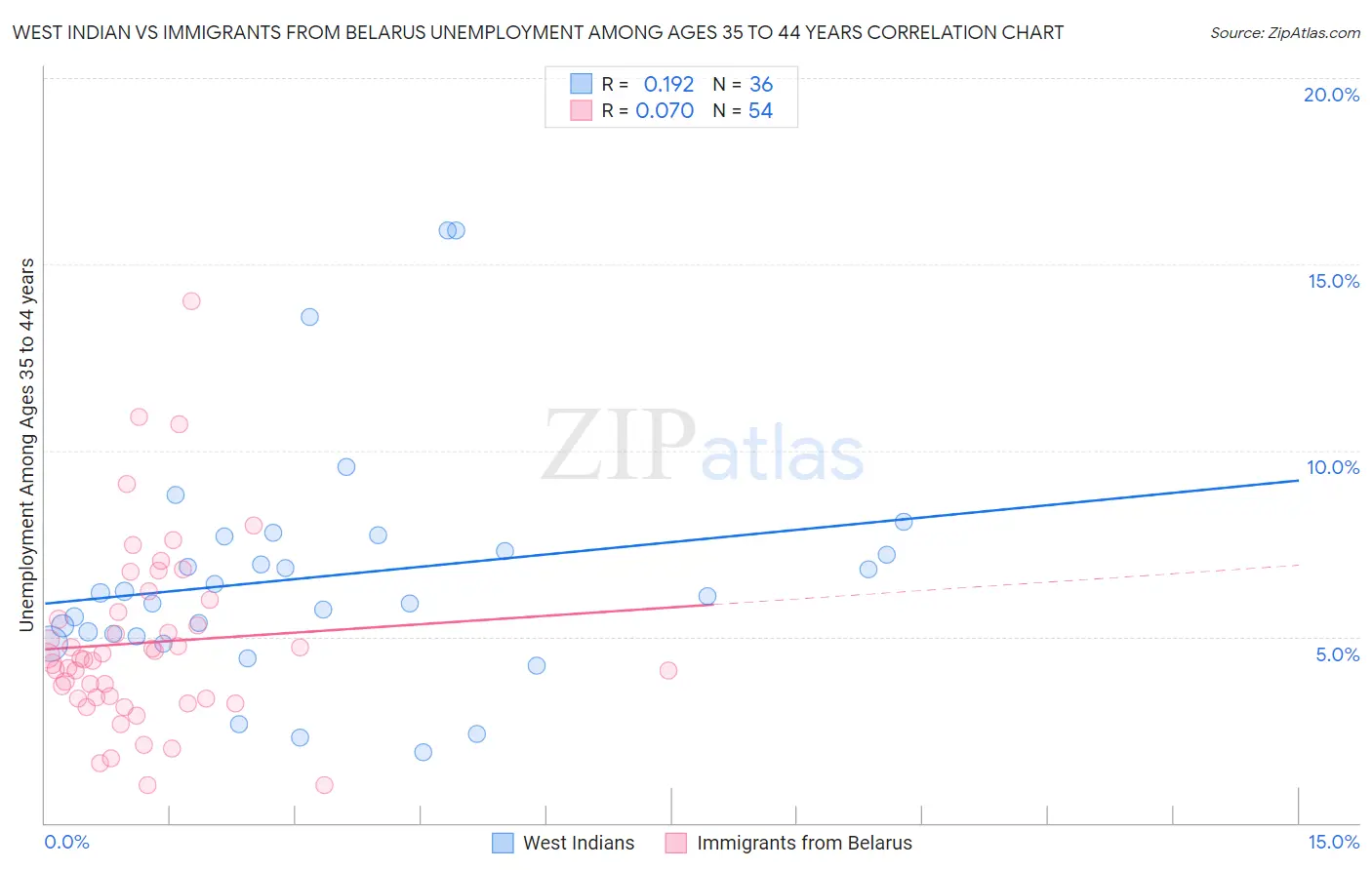 West Indian vs Immigrants from Belarus Unemployment Among Ages 35 to 44 years