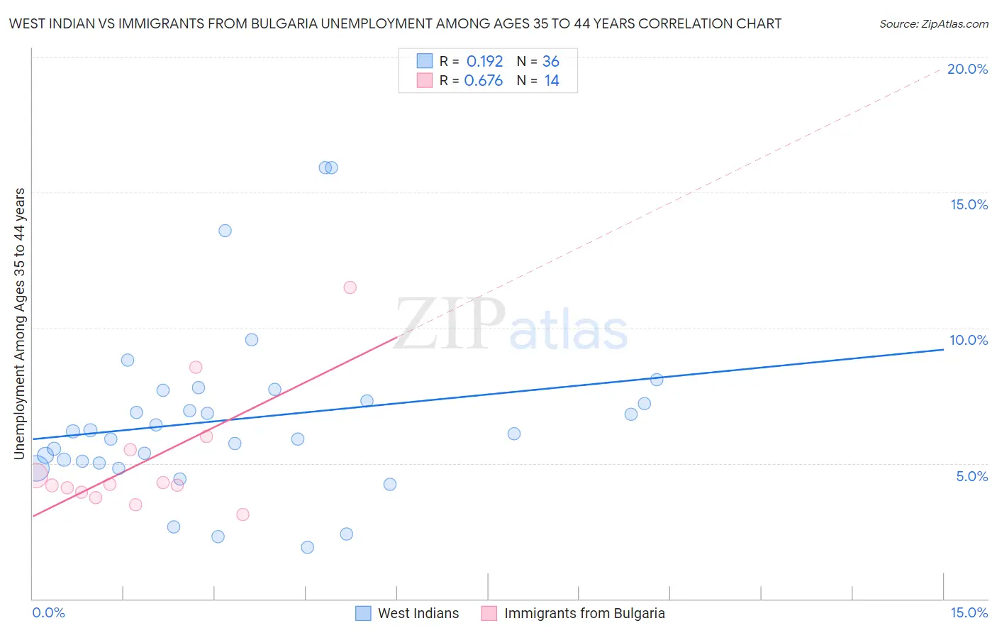West Indian vs Immigrants from Bulgaria Unemployment Among Ages 35 to 44 years