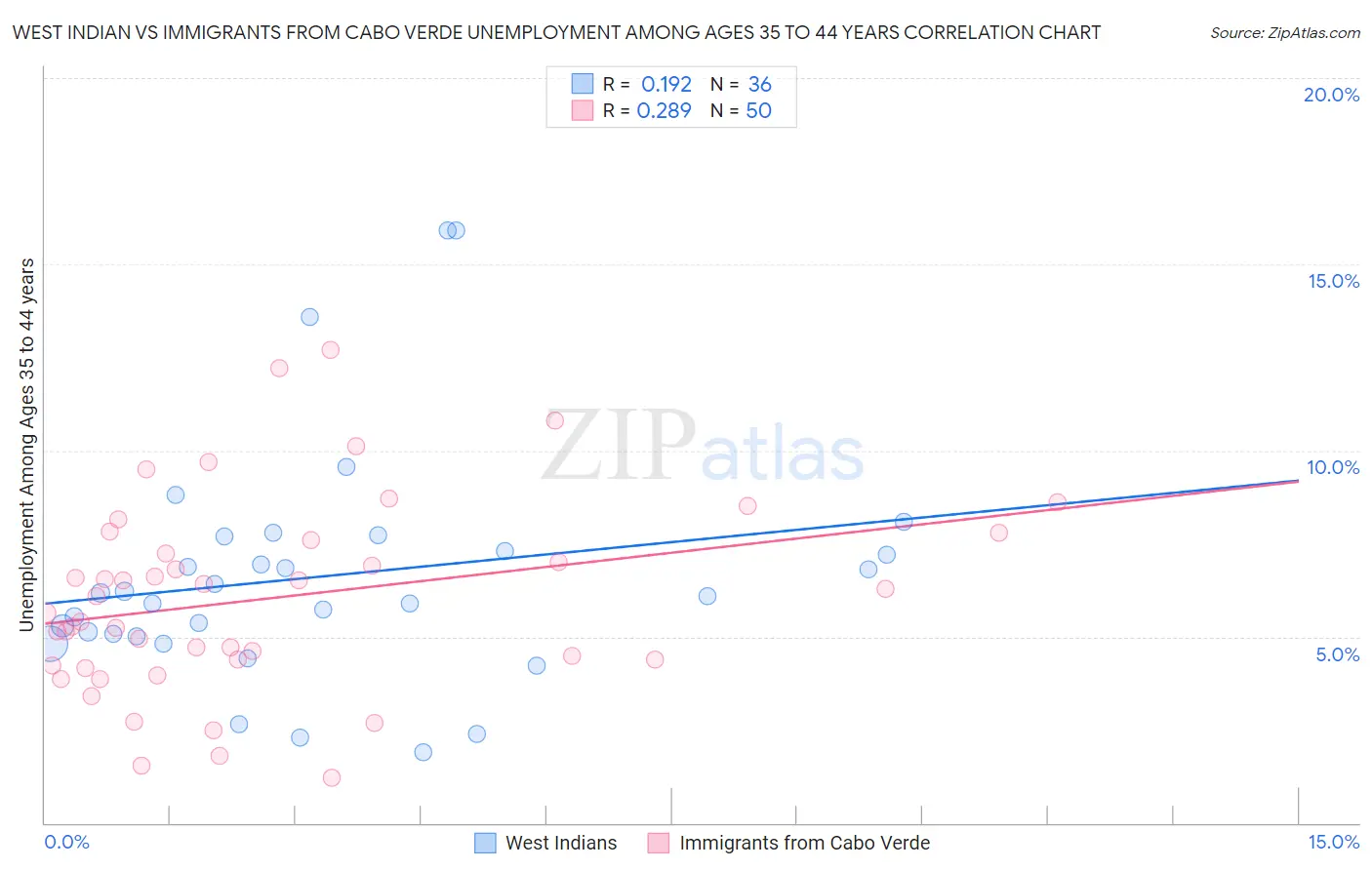 West Indian vs Immigrants from Cabo Verde Unemployment Among Ages 35 to 44 years