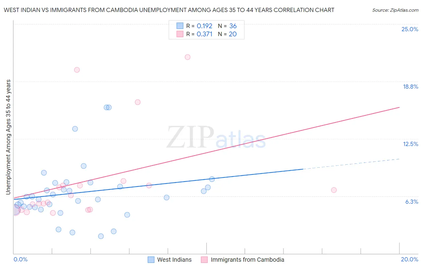 West Indian vs Immigrants from Cambodia Unemployment Among Ages 35 to 44 years