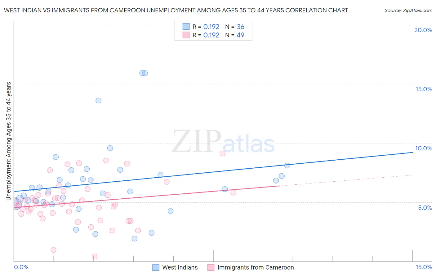 West Indian vs Immigrants from Cameroon Unemployment Among Ages 35 to 44 years