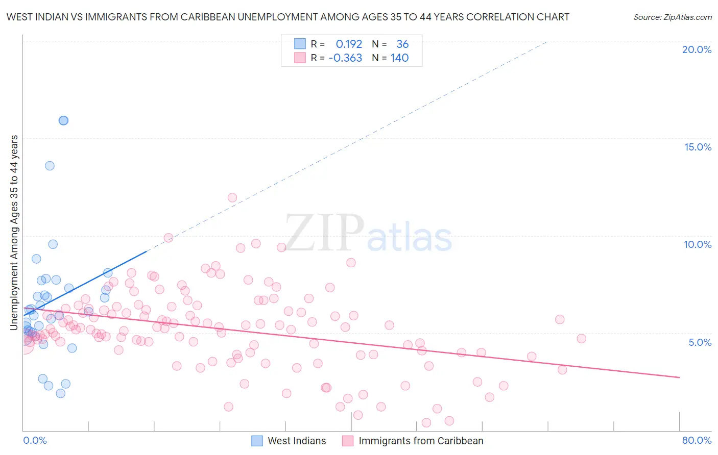 West Indian vs Immigrants from Caribbean Unemployment Among Ages 35 to 44 years