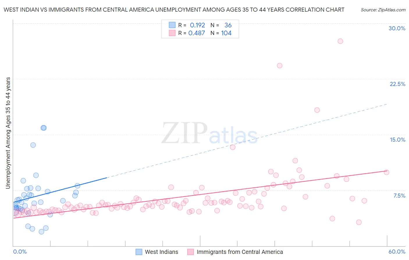 West Indian vs Immigrants from Central America Unemployment Among Ages 35 to 44 years