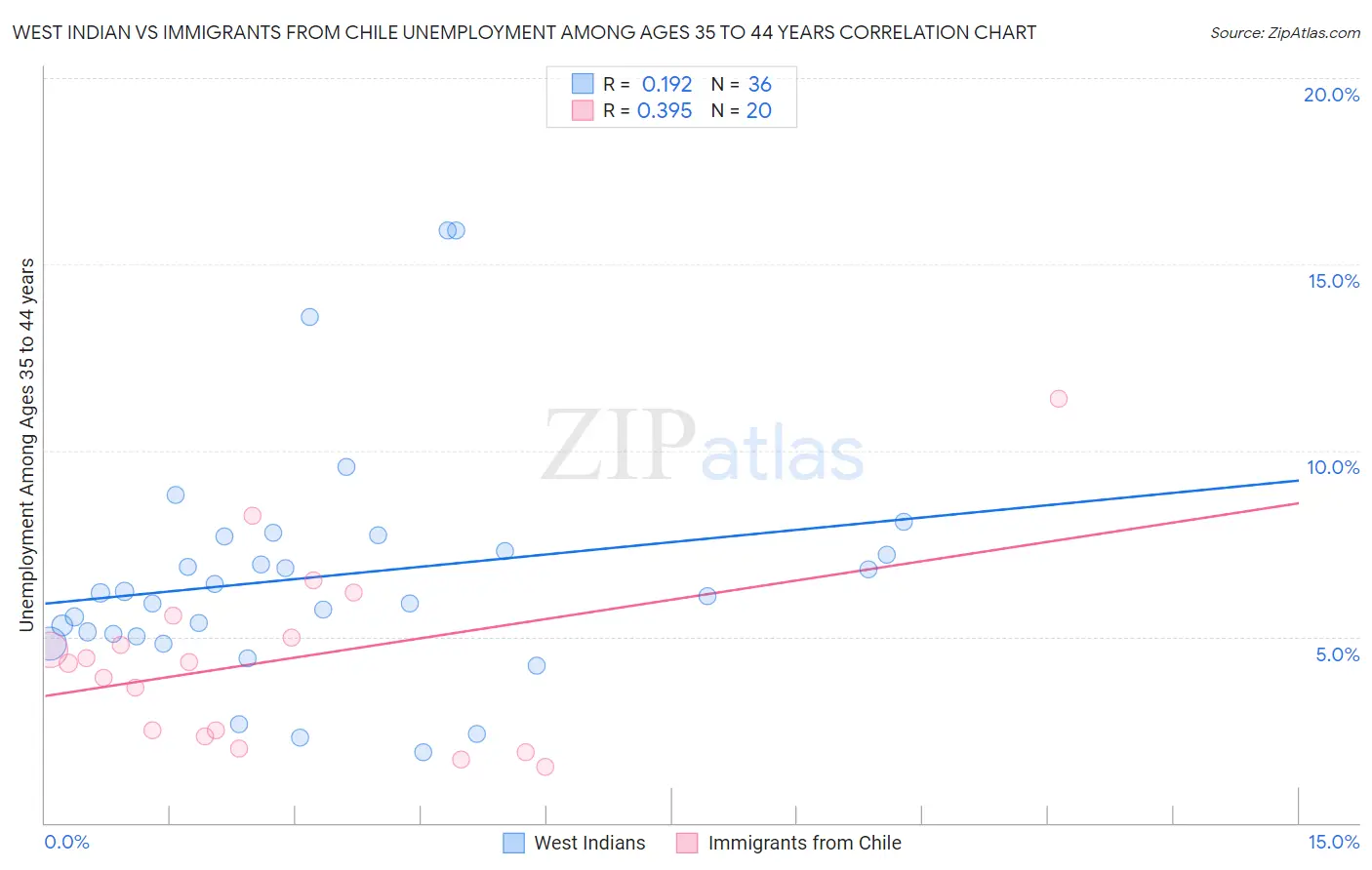 West Indian vs Immigrants from Chile Unemployment Among Ages 35 to 44 years