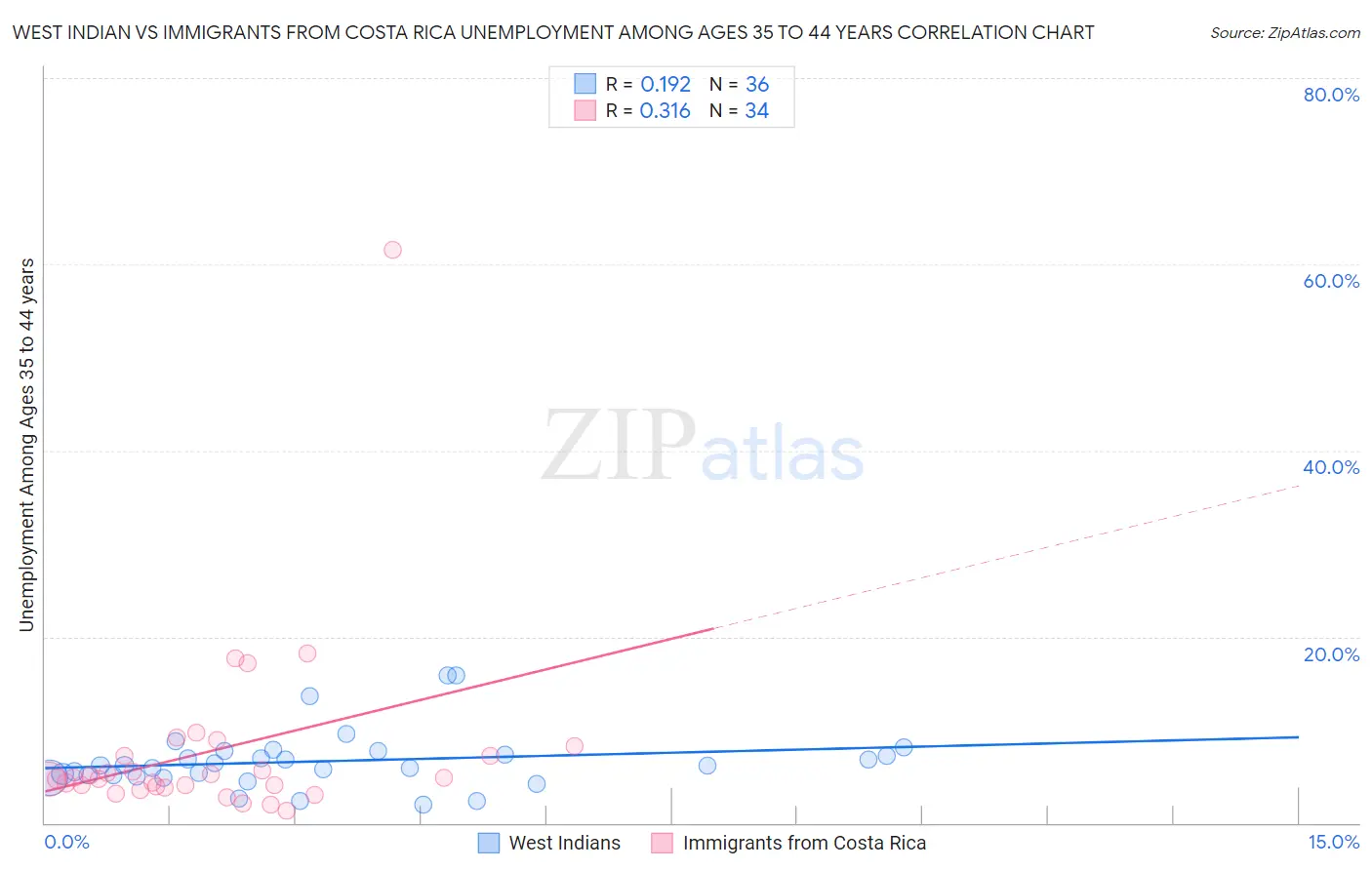 West Indian vs Immigrants from Costa Rica Unemployment Among Ages 35 to 44 years