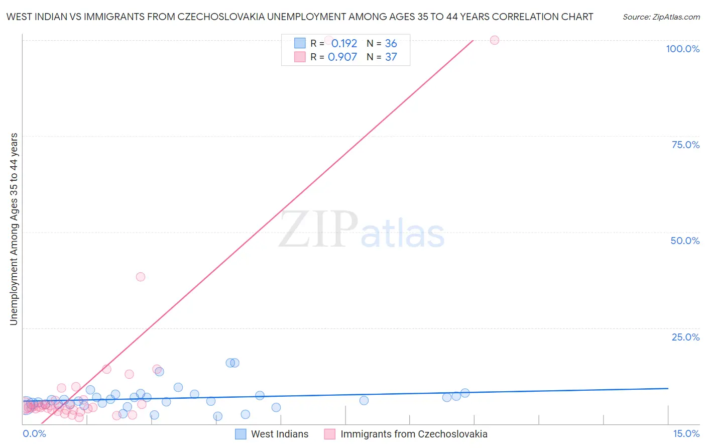 West Indian vs Immigrants from Czechoslovakia Unemployment Among Ages 35 to 44 years