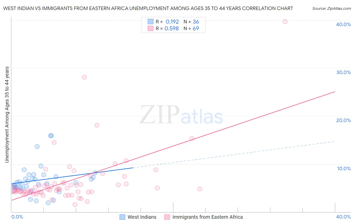 West Indian vs Immigrants from Eastern Africa Unemployment Among Ages 35 to 44 years