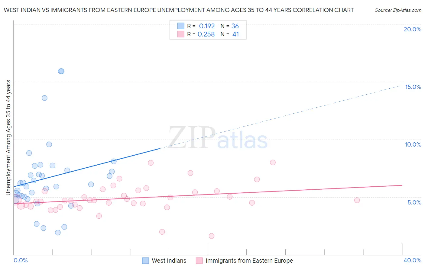 West Indian vs Immigrants from Eastern Europe Unemployment Among Ages 35 to 44 years