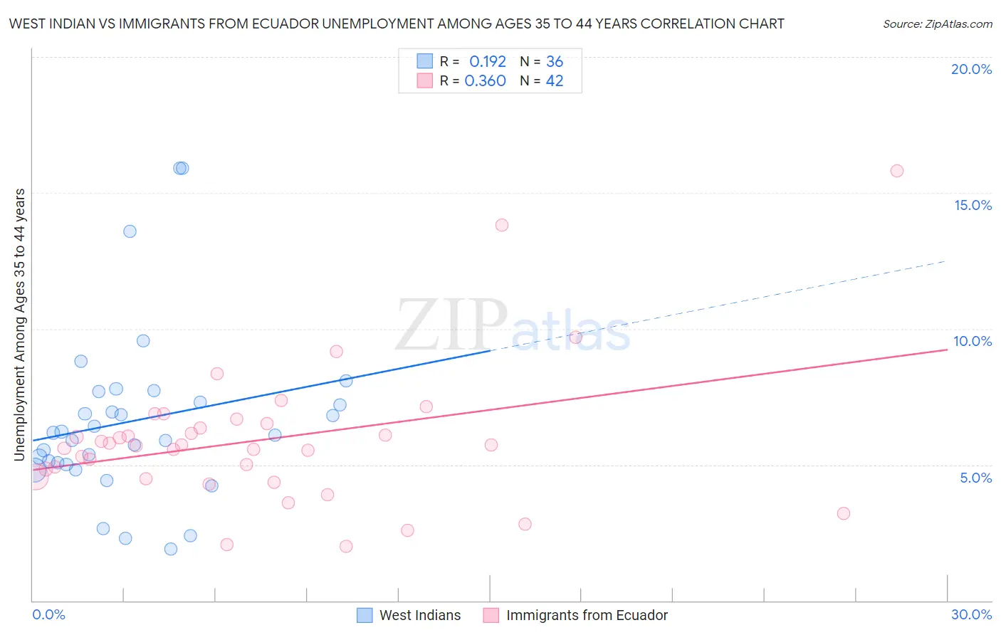 West Indian vs Immigrants from Ecuador Unemployment Among Ages 35 to 44 years