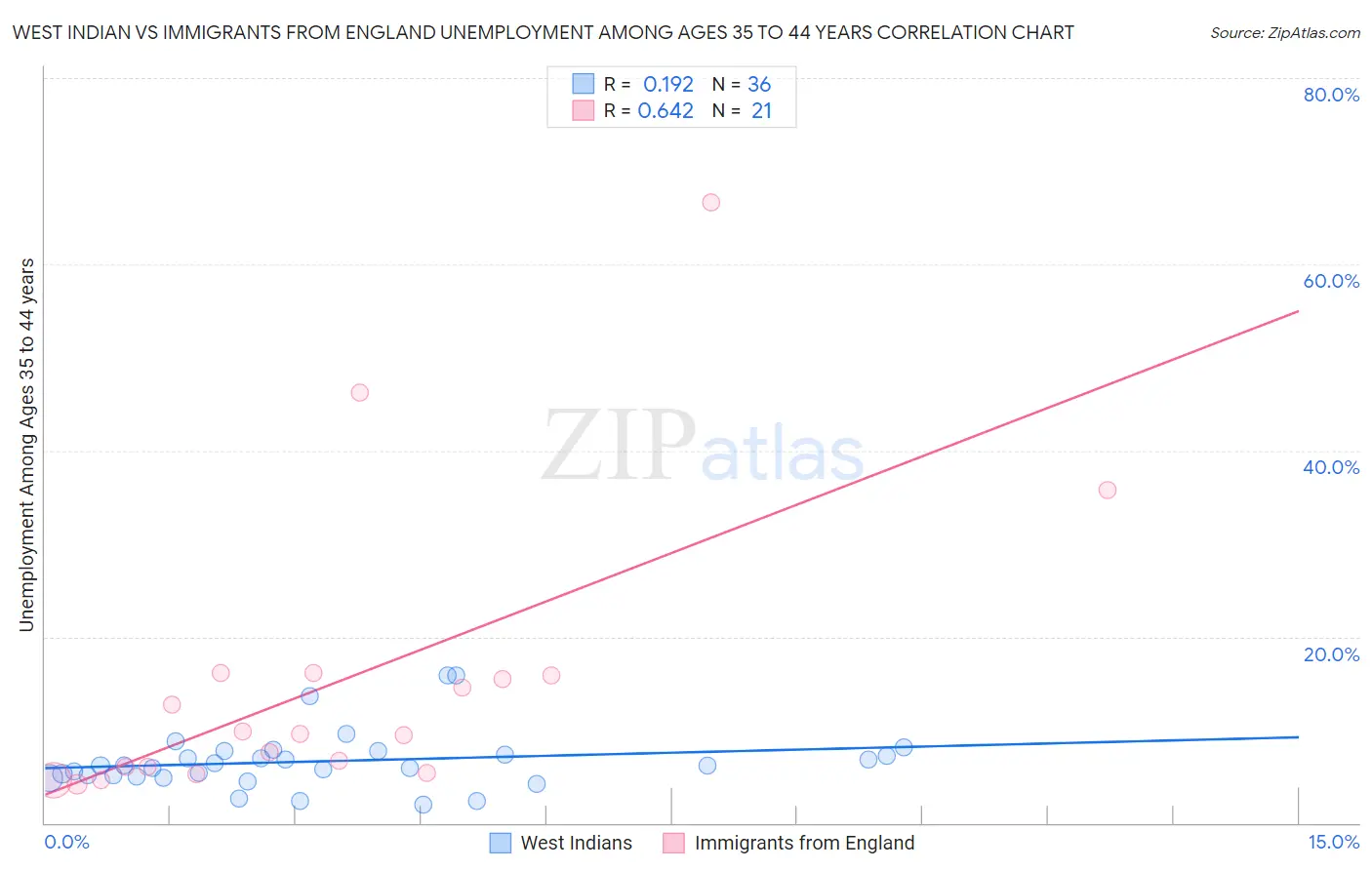 West Indian vs Immigrants from England Unemployment Among Ages 35 to 44 years