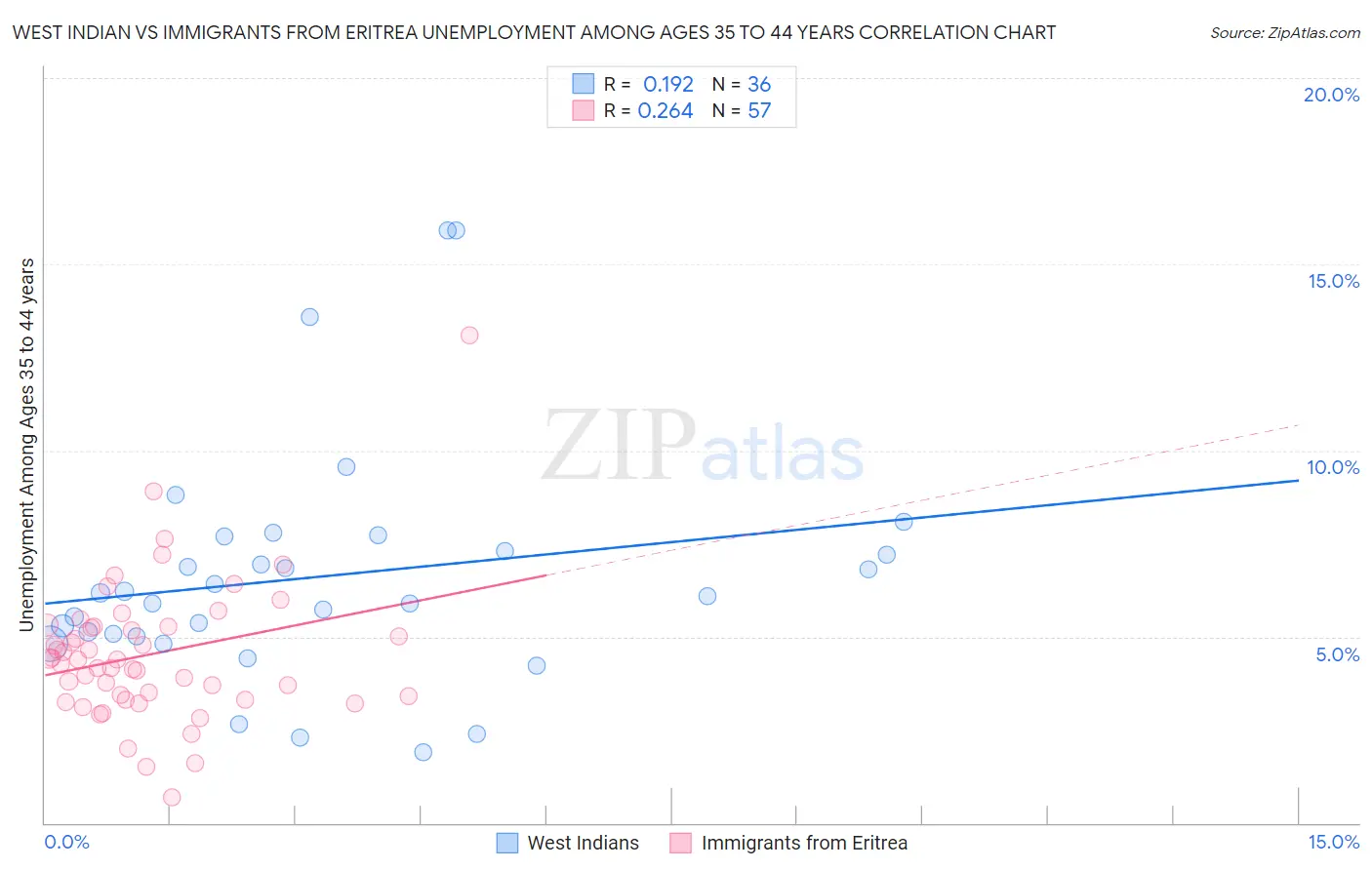West Indian vs Immigrants from Eritrea Unemployment Among Ages 35 to 44 years
