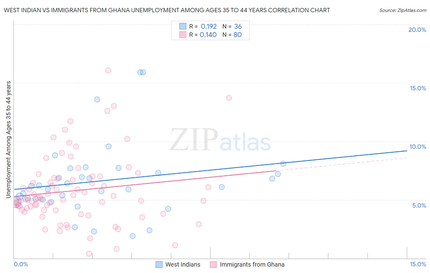 West Indian vs Immigrants from Ghana Unemployment Among Ages 35 to 44 years